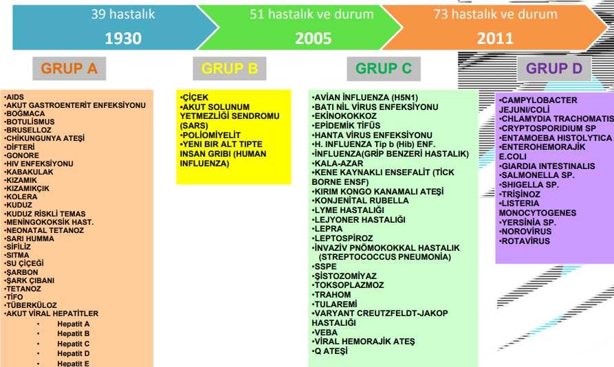 2001 de CDC tarafından Kategori A