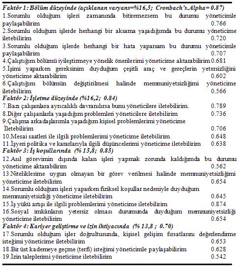 Aksaray Üniversitesi İİBF Dergisi, Temmuz 2009, Cilt: 1, Sayı: 2 121 Tablo 3: ĠĢgören Sessizliği Ölçeği DöndürülmüĢ Faktör Yükleri Faktör analizi neticesinde faktör yükünün düģük olduğu gözlemlenen