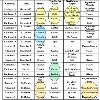 188 Manas Journal of Social Studies konusunda ise aşırı korumacı annelerin özellikle alınacak ürünün içeriğine, demokratik annelerin hepsinin ise ürünün kendisine ve fiyatına önem verdikleri