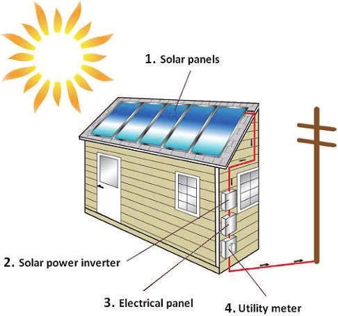 14 8. Lisanssız Elektrik Üretimi Mevzuatı Kapsamında İzlenecek Adımlar 8.1.6 Tesisin Yapımı GES tesisi, projesine uygun olarak inşa edilmek durumundadır.