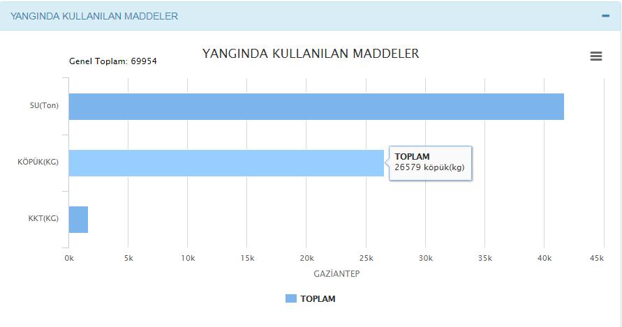 41717 ton su, 26579 kg köpük, 1658 kg kkt şu anda kadar çıkmış olan yangınları söndürmek