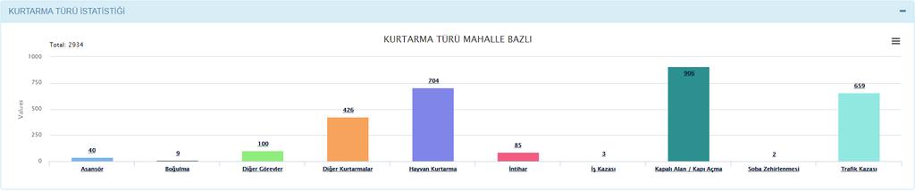 Grafik üzerinde bir nedene tıklanıldığında mahalle bazında ilgili