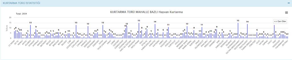 704 adet hayvan kurtarma sayısının mahalle bazlı dağılımı alttaki