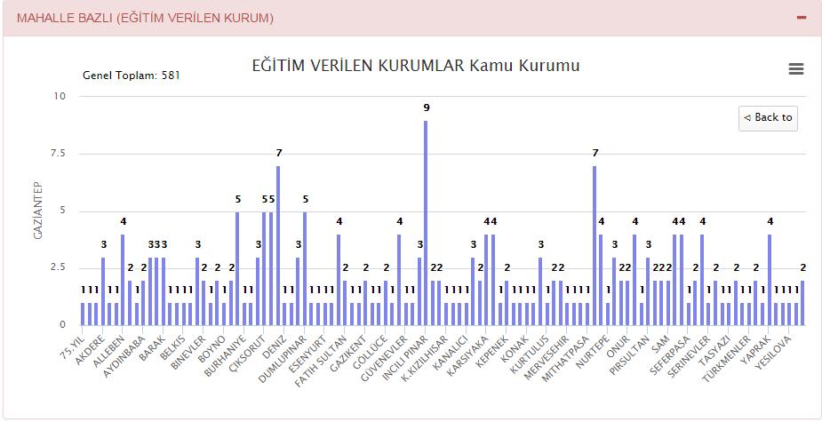 Eğitim verilmiş olunan kamu kurumları 225 adettir.