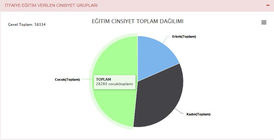 Kurum bazlı eğitim verilen toplam kişi sayısı görüntülenebilmektedir.