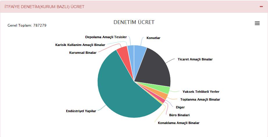 gelirlerin grafiksel raporu görüntülenebilmektedir.