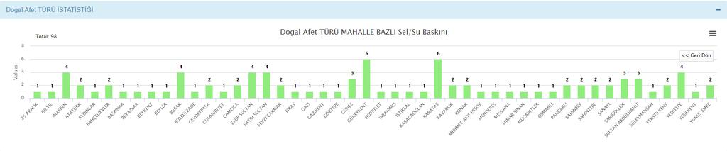 92 adet sel / su baskını türünde doğal afetlerin mahalle bazlı