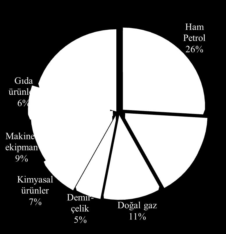 milyar $ Türkiye 18,2 milyar $ İtalya 13,8 milyar $ Kore C.