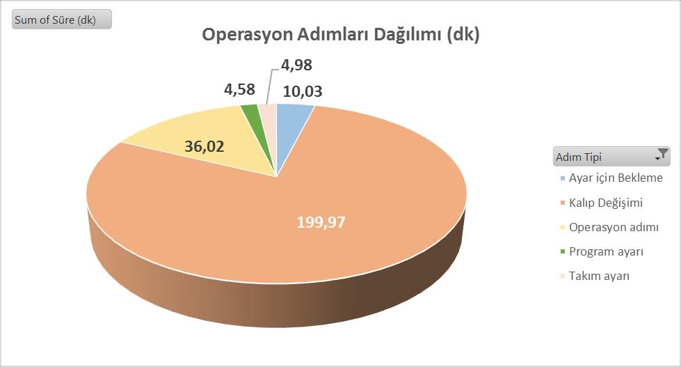 4,98 Takım ayarı 5 Forklift tarafından getirilen alt kalıbın tezgah tablası üzerinde konumlandırılması 1,00 Kalıp Değişimi 6 2 çalışan yardımı ile ve forklift çatalları kalıbı taşırken, çoklu alt