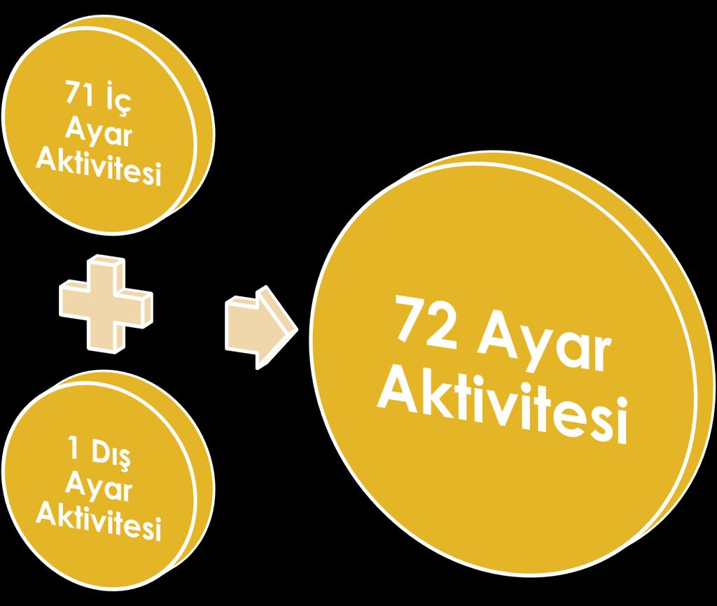 SMED ADIM 3: İÇ & DIŞ AYARLARIN AYRILMASI Adım Adım Detayı Süre (dk) Adım Tipi Ayar Tipi 1 Forkliftçinin aranması ve forkliftin talep edilen alt kalıbı hatta getirmesi 10,03 Ayar için Bekleme İç Ayar