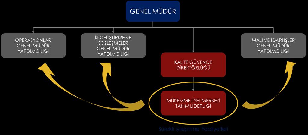 PROBLEM SEÇİMİ VE TANIMI OPERASYONLAR GENEL MÜDÜR YARDIMCILIĞI İMALAT MÜDÜRLÜĞÜ İmalat Akışı BÜKÜM 2017 Yılı