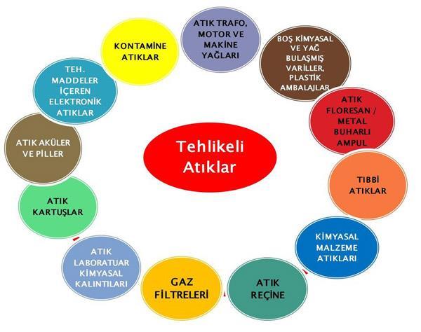 Sanayi Kuruluşlarında Atık