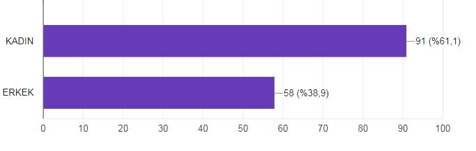 Cinsiyet Yaş Medeni durum Aylık gelir % 61.1 kadın, % 38.