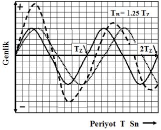 Soil and building dominant period and resonance