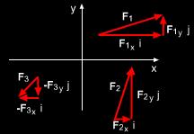 Vektörün eksenlerden birisi ile yaptığı açı θ ise Vektör sin(θ) ve cos(θ) ile çarpılarak dik