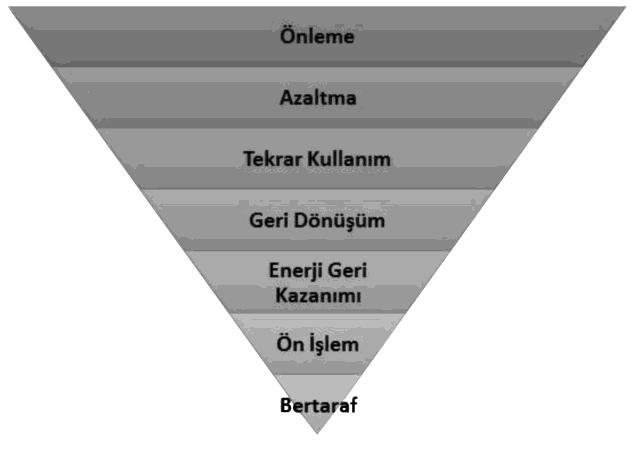 5.0 ATIKLARIN ÖNLENMESİ VE EN AZA İNDİRGENMESİ Atık Yönetimi Yönetmeliği incelendiğinde atık hiyerarşisinin altının çizildiği görülmektedir.