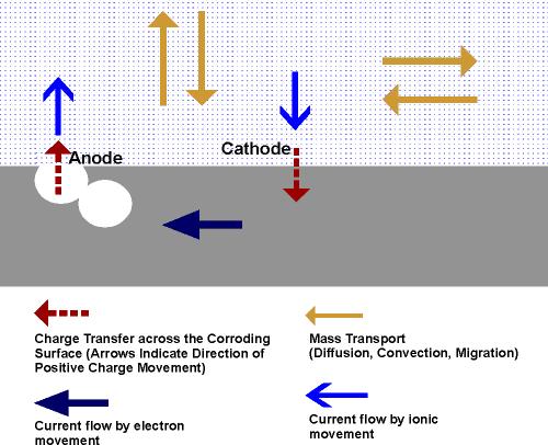 Korozyon süreci anot katot Korozyona uğrayan metal parçada elektrik yük transferi Kütle