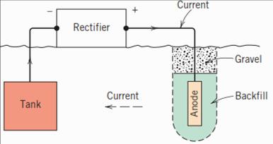Zoraki akım koruması Diğer bir katodik koruma uygulamasında, metalin korozyon reaksiyonunu durduracak elektron tedariği bir dış doğru akım kaynağından sağlanır.