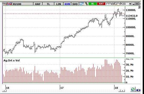 MACD CCI RSI SAT Aşırı Satış SAT BIST-100 endeksinin güne yatay başlamasını bekliyoruz. 115.000 desteğinin kırılmasıyla 113.000 ve 111.