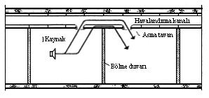 ASMA TAVANLAR Asma tavanların içinden geçen havalandırma kanalları gürültü denetimi açısından özel önlemler gerektirir.