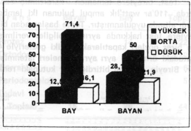Renk Tonu Algılama Yetenekleri G.Ü. Dişhek. Fak. Derg., 1994 BULGULAR Dişhekimlerinin renk tonu algılama yeteneklerinin yüzde değerleri, % 18.2 yüksek düzeyde, % 63.6 orta düzeyde ve % 18.