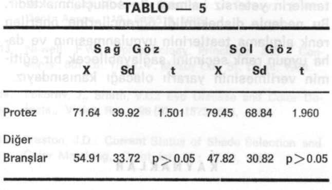 Cilt 11, Sayı 2 DİNÇER, BAYIK, ŞAHİN, OR Protetik diş tedavisinde çalışan dişhekimlerinin sağ göz için 71.64, sol göz için 79.45 hata puanlarına karşın, diğer branş dişhekimlerinde sağ göz için 54.