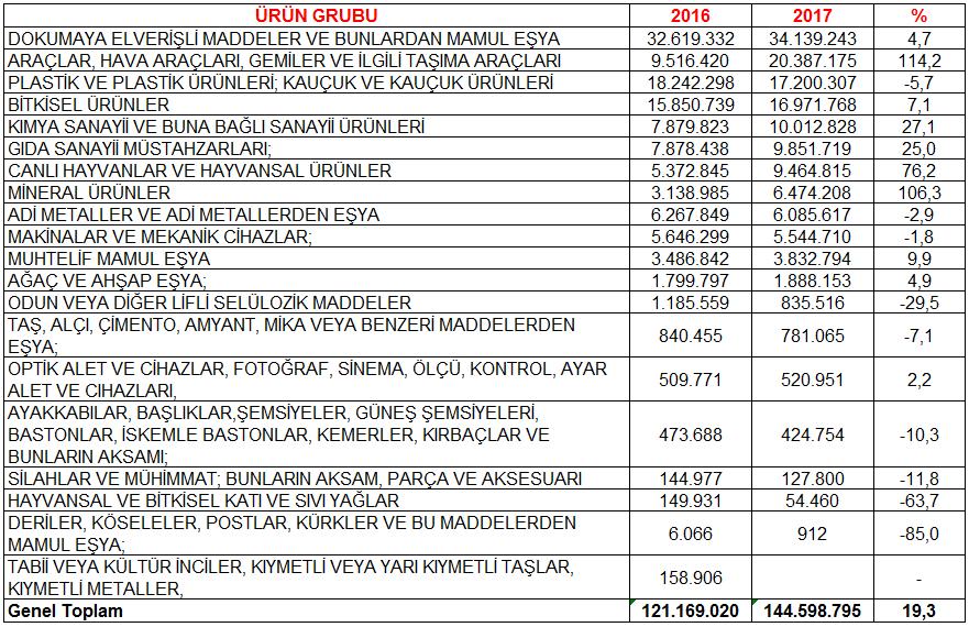 önceki yılın aynı ayına göre yüzde 19,3 artış kaydetti.