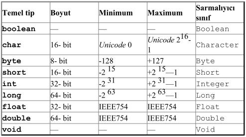 JAVA programlama