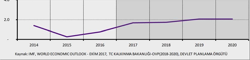 3 seviyesine gerileyeceği öngörülmektedir. Söz konusu dönemde %9.