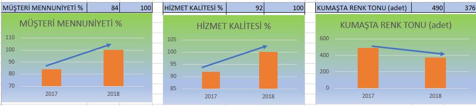 -HİZMET KALİTESİ ORANI: %100 - KUMAŞTA