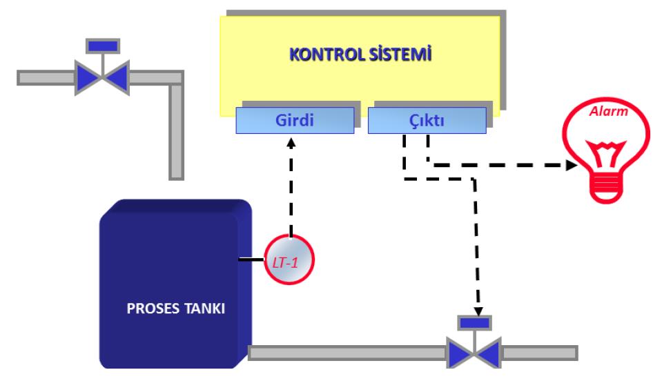 TEMEL PROSES KONTROL SİSTEMLERİ BPCS Uyarıcı (P, T, debi sensörleri, vb.) ve kontrol ekipmanından (vana, motor açma, kapatma, vb.
