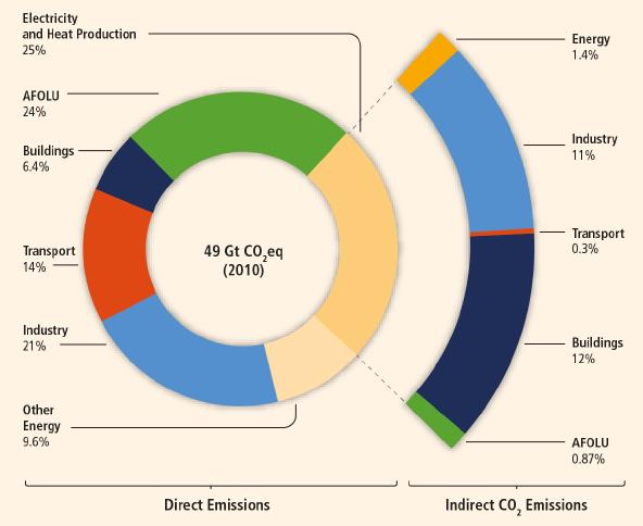 Sera gazlarının sektörel dağılımı (2010) Elektrik ve ısı üretimi % 25 Tarım, ormancılık