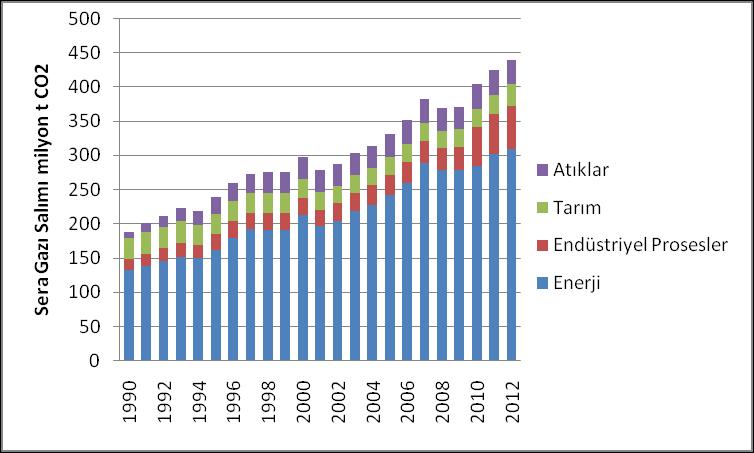 Türkiye nin sera gazı salımları 2011 yılı itibarıyla 1990