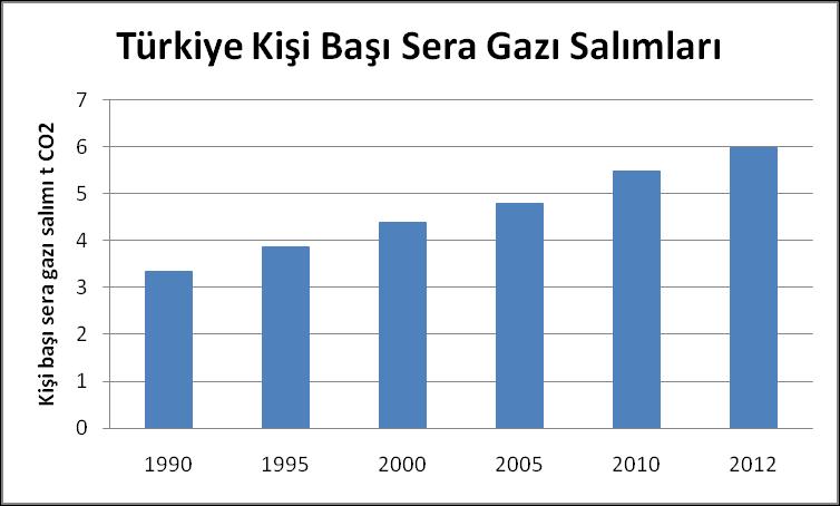 Türkiye nin sera gazı salımları 2009 yılı