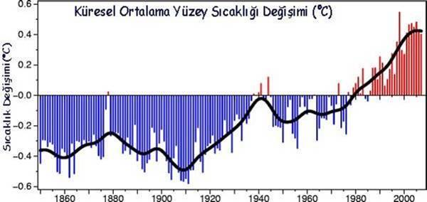 İklim değişiminin göstergeleri 1961-1990 dönemi ortalamalarından farklara göre hesaplanan küresel yıllık ortalama yüzey sıcaklığı anomalilerinin 1860-2007 dönemindeki