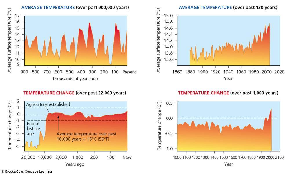 Dünyadaki sıcaklıklar Ortalama sıcaklık (900 bin yıl öncesinden günümüze) Ortalama sıcaklık (130 yıl öncesinden günümüze) Bin yıl önce Sıcaklık değişimi (22 bin