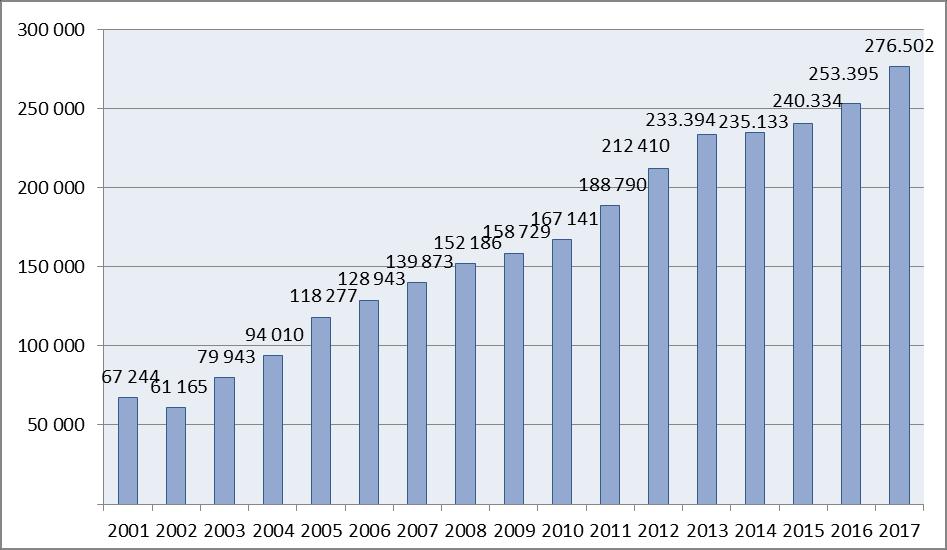 İstatistiklere göre, su ürünleri avcılığında % 5,7 lik bir artış olurken yetiştiricilik üretimi ise % 9,1 artmıştır.