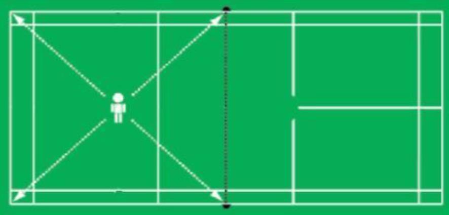 9- Badminton Drill (Alıştırma) Uygulaması Besleyicinin atacağı top sırası numaralar halinde