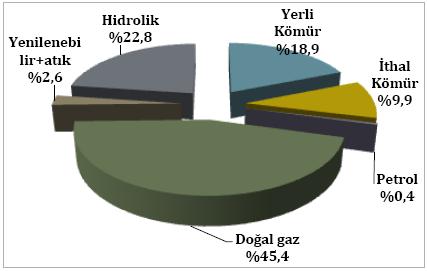 Dünya da Kömüre Dayalı Elektrik Üretimi Dünya elektrik enerjisi üretiminin % 46 sı kömüre dayalı gerçekleştirilmekte olup en yüksek olduğu 5 ülke sırasıyla