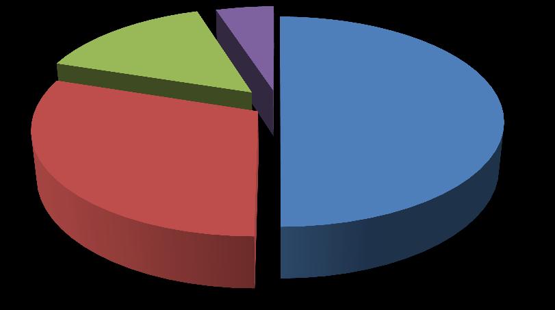 Tasarımın Önemi Personel 15% Tasarım 5% Malzeme 50% Tasarım