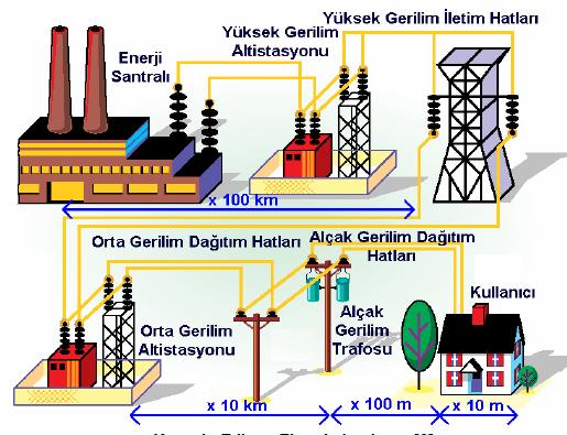 Alternatif akımda gerilimin genliğini değiştirmek için kullanılan trafolar yardımıyla