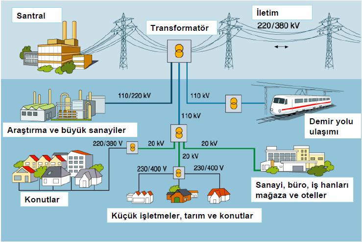 Elektrik enerjisi üretim,