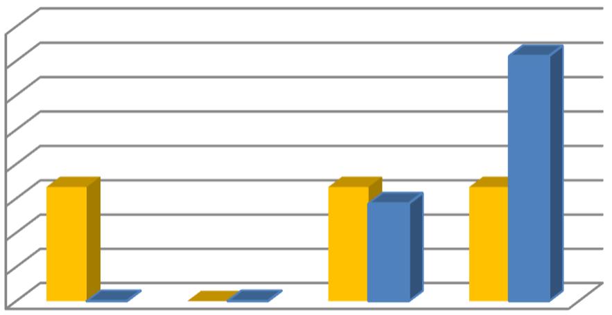 Kesintisiz Güç Kaynağı (UPS) Sunucular 80% 70% 60% 50% 40% 30% 20% 10% 0% 33% 0-100 KVA arası 0% 0% 0%