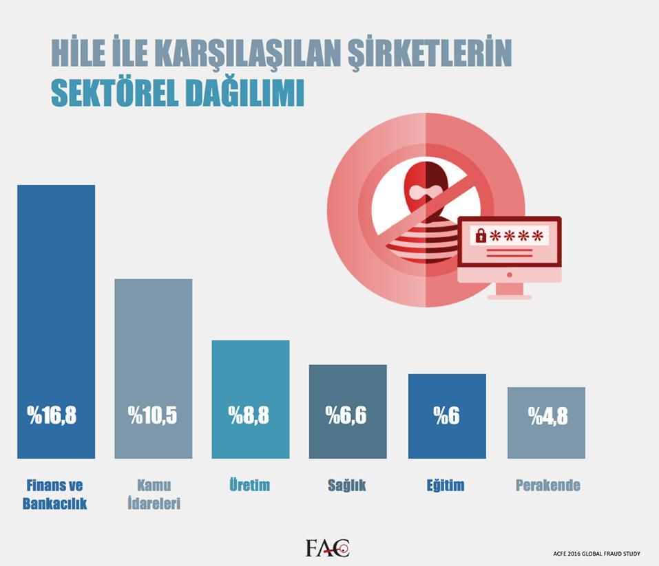 En çok hile ile karşılaşılan ilk sektör Bankacılık ve Finans olurken, Sağlık