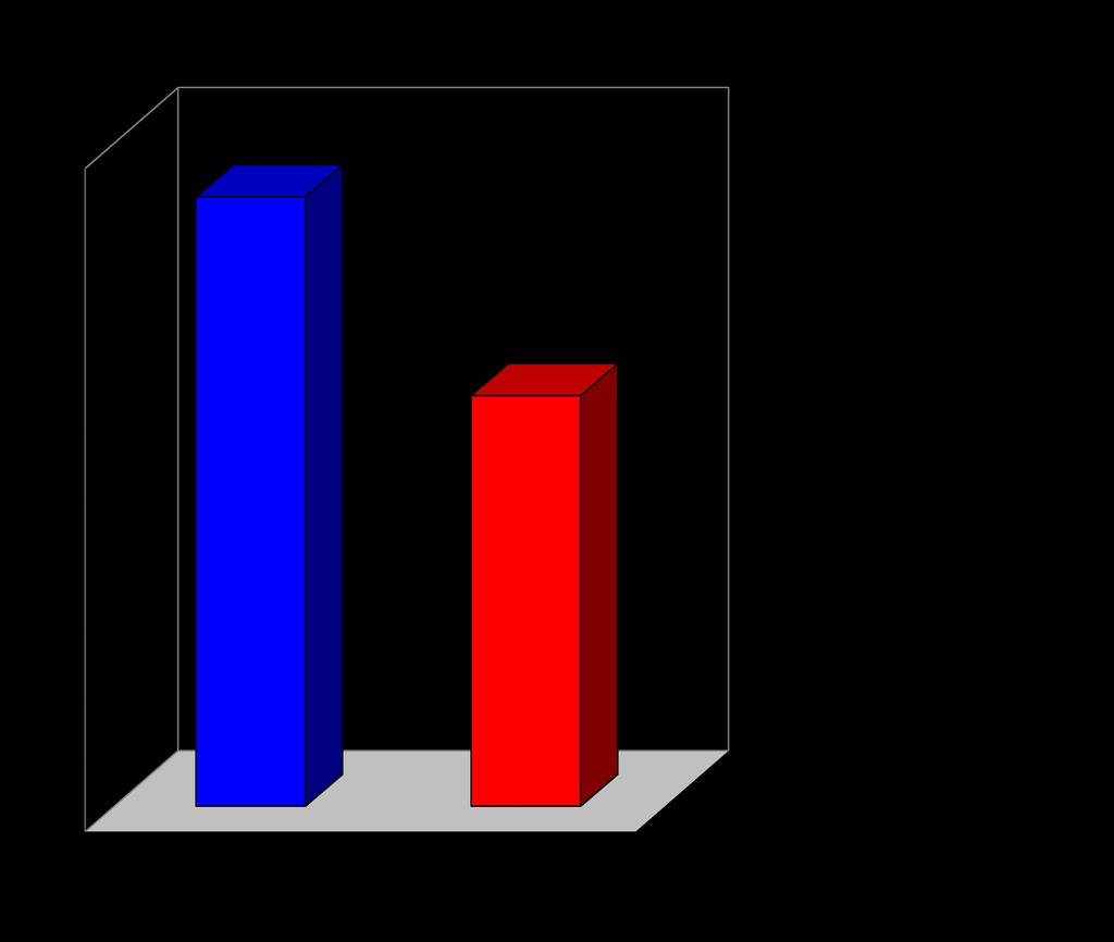 001 Persistant şok (n=67) Yaşam oranı (%) Yaşam oranı (%) % 96 p