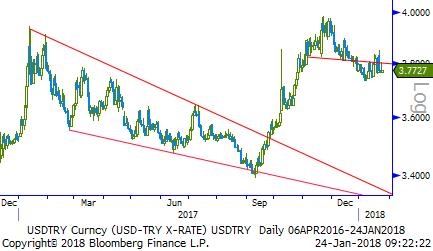 Usd/TL - Eur/TL Usd de Kasım ayından bu yana süregelen güç kaybı sürüyor. Bu dönemde Dolar Endeksi 95 seviyesinden 88,90 seviyesine gevşedi. %6 civarında bir değer kaybı gerçekleşmiş durumda.