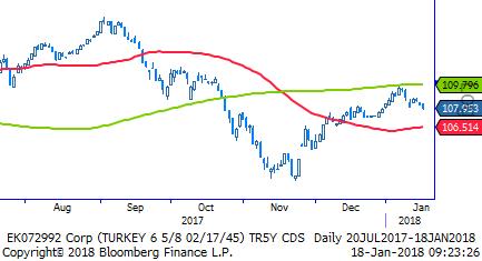 TL Bono & Eurobond TL Tahvil/Bono: Bölgesel tansiyonunun azalmayı sürdürdüğünü düşünüyoruz. ABD tahvil faizleri birkaç gündür yatay seyrediyor. Öte yandan Hazine ihaleleri geride kaldı.