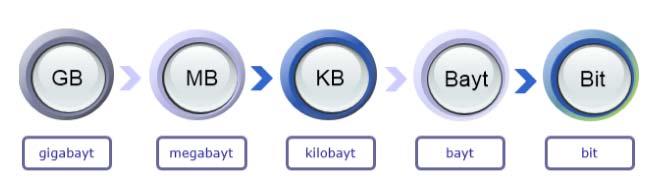 ve 0 konumunu alabilen en küçük bilgi miktarı Bit tir. 8 Bit bir araya gelerek 1 Byte ı oluşturur. b. Ölçü birimleri işlemleri: Bellek birimlerinin katları aşağıda verilmiştir.