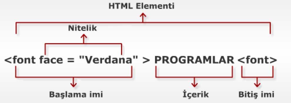 Element Nitelikleri Elementlerin başlangıcında başlama iminin yer almaktadır. Bu im, elementin davranışını ve etkilerini belirlemektedir.