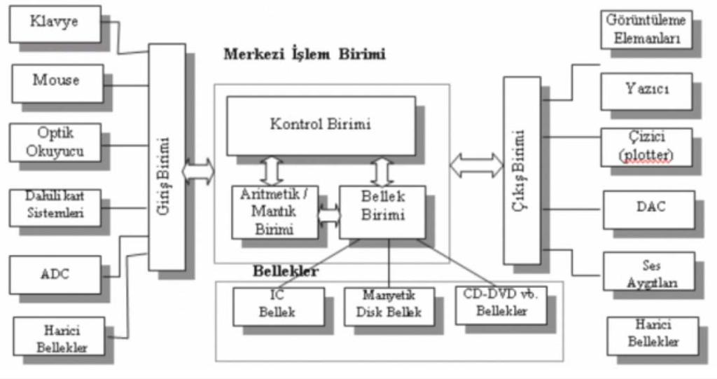 BİR KİŞİSEL BİLGİSAYARIN TEMEL DONANIM BİRİMLERİ a.